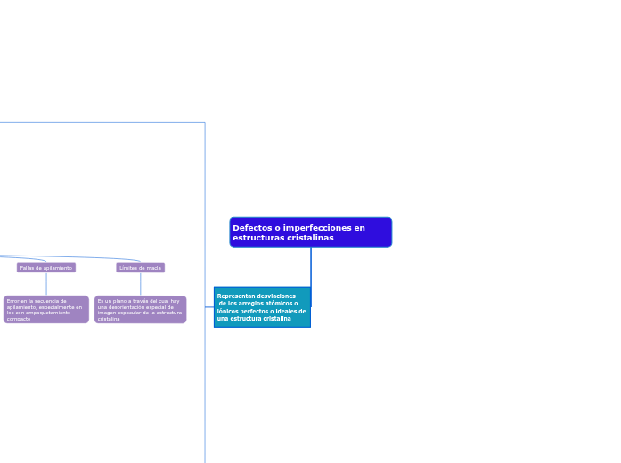Defectos O Imperfecciones En Estructuras C Mind Map